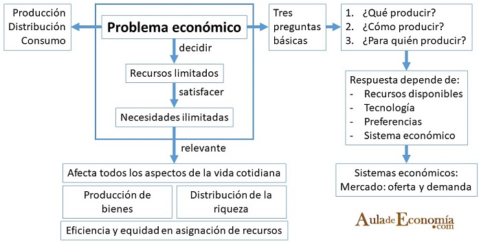 problema económico